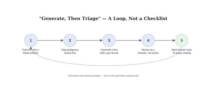 Figure 2: the loop closes: what the AI misses today becomes input tomorrow.
