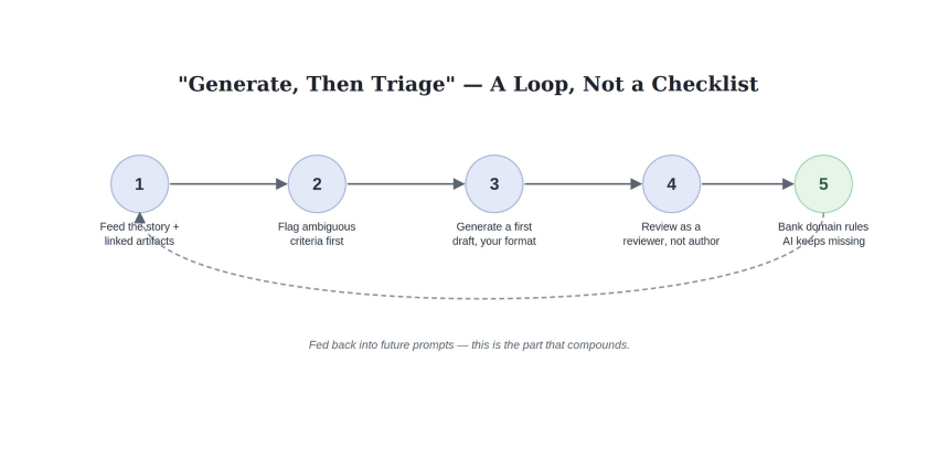 Figure 2: the loop closes: what the AI misses today becomes input tomorrow.