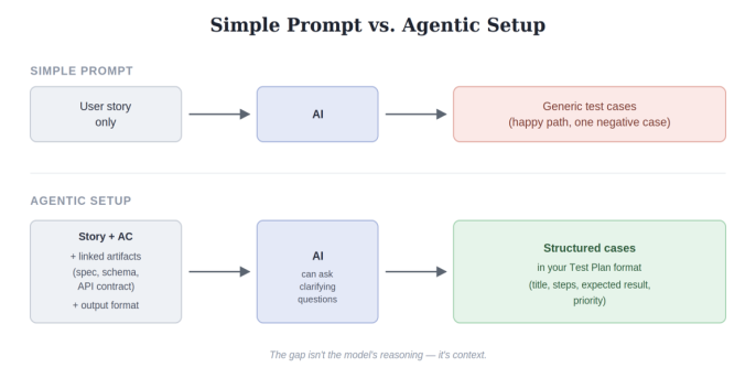 Figure 1: What changes when the model gets context, not just the story